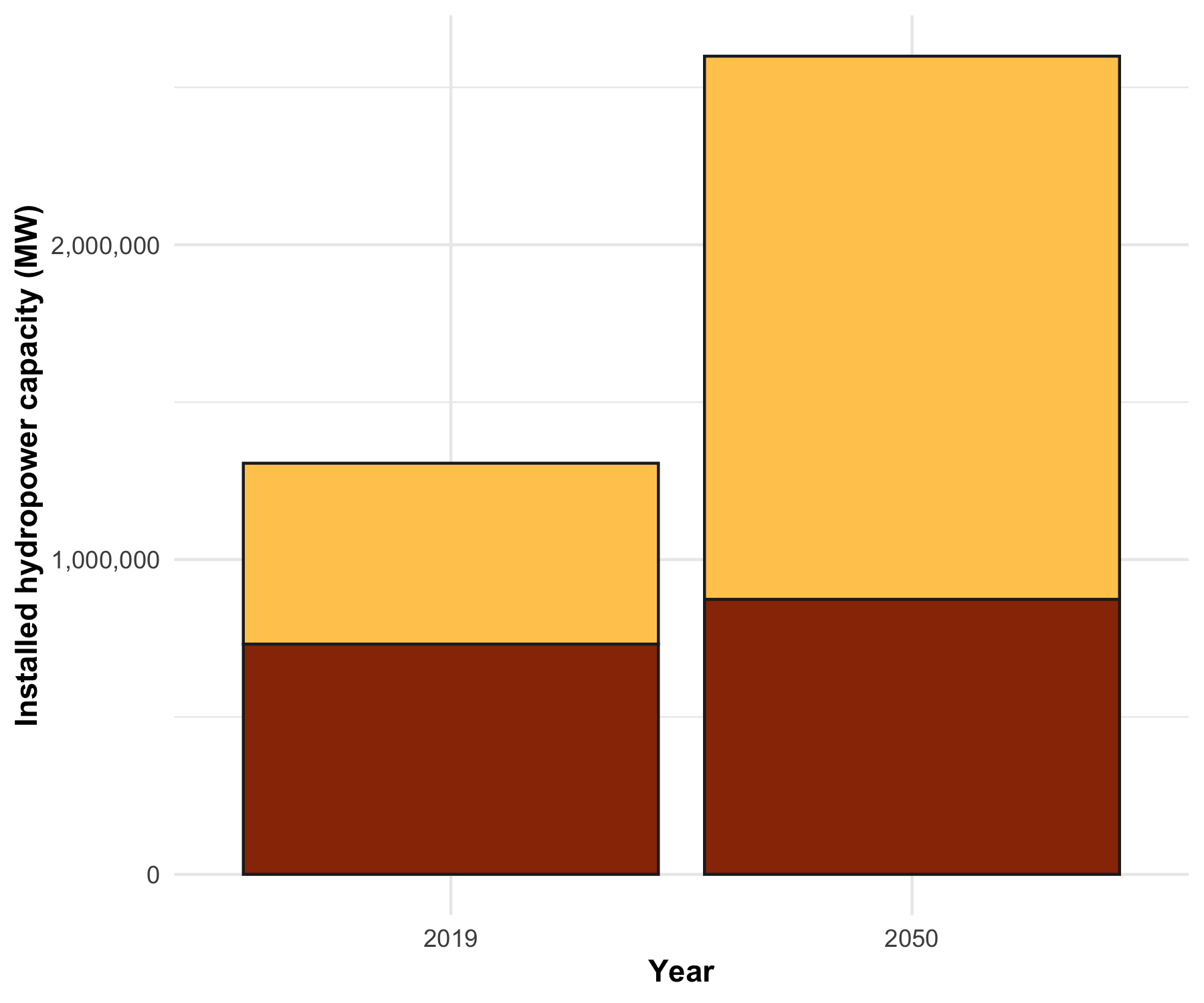 Most future hydropower capacity is planned in basins and latitudes where carbon-intensity risks may be higher, this is shown as the ratio of future dams under the benchmark increases.