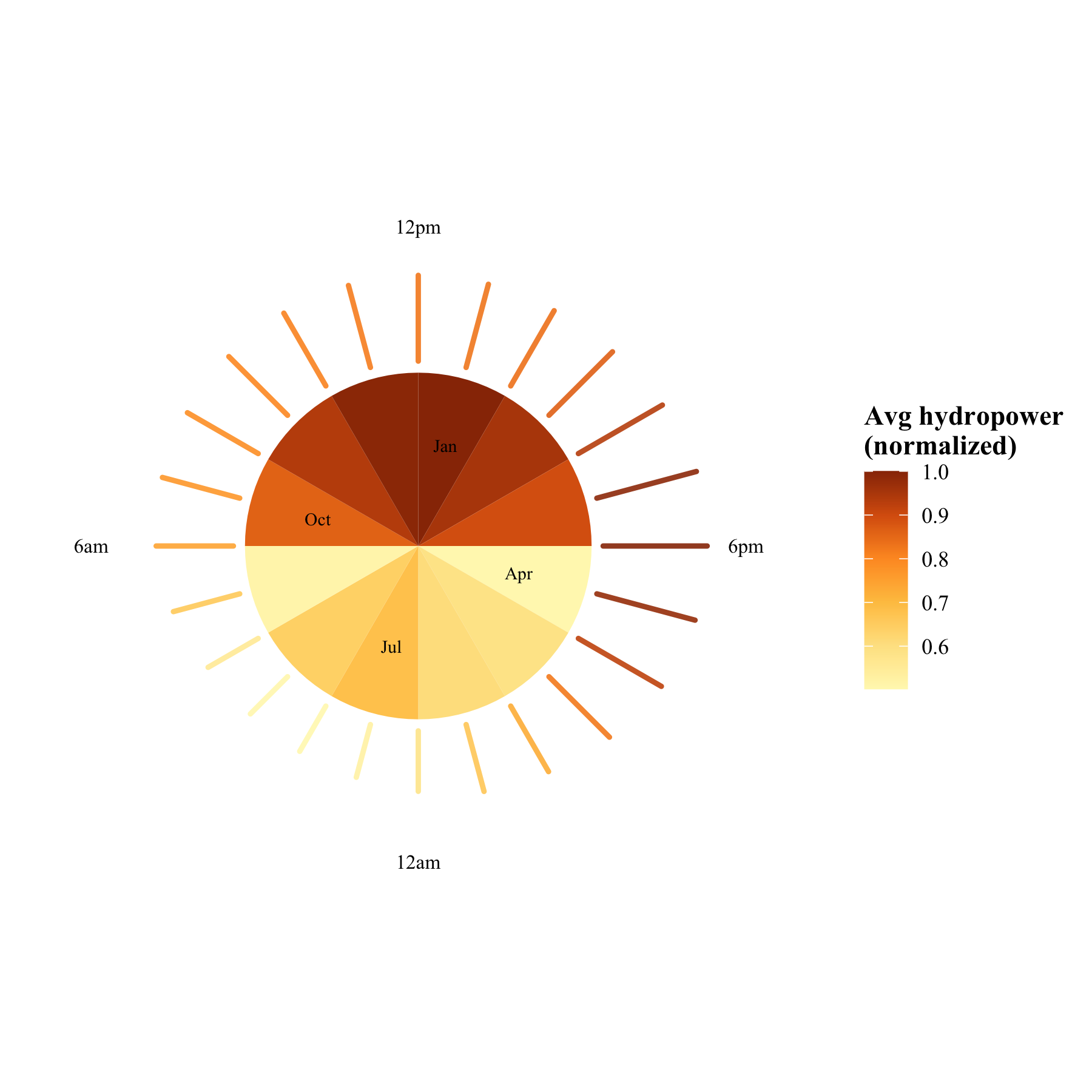 Summer months and late afternoon hours are the brightest parts of this polar plot, showing that hydropower generation is highest in those times. This illustrates that hydropower’s value is not just how much energy it produces, but also when it produces it.