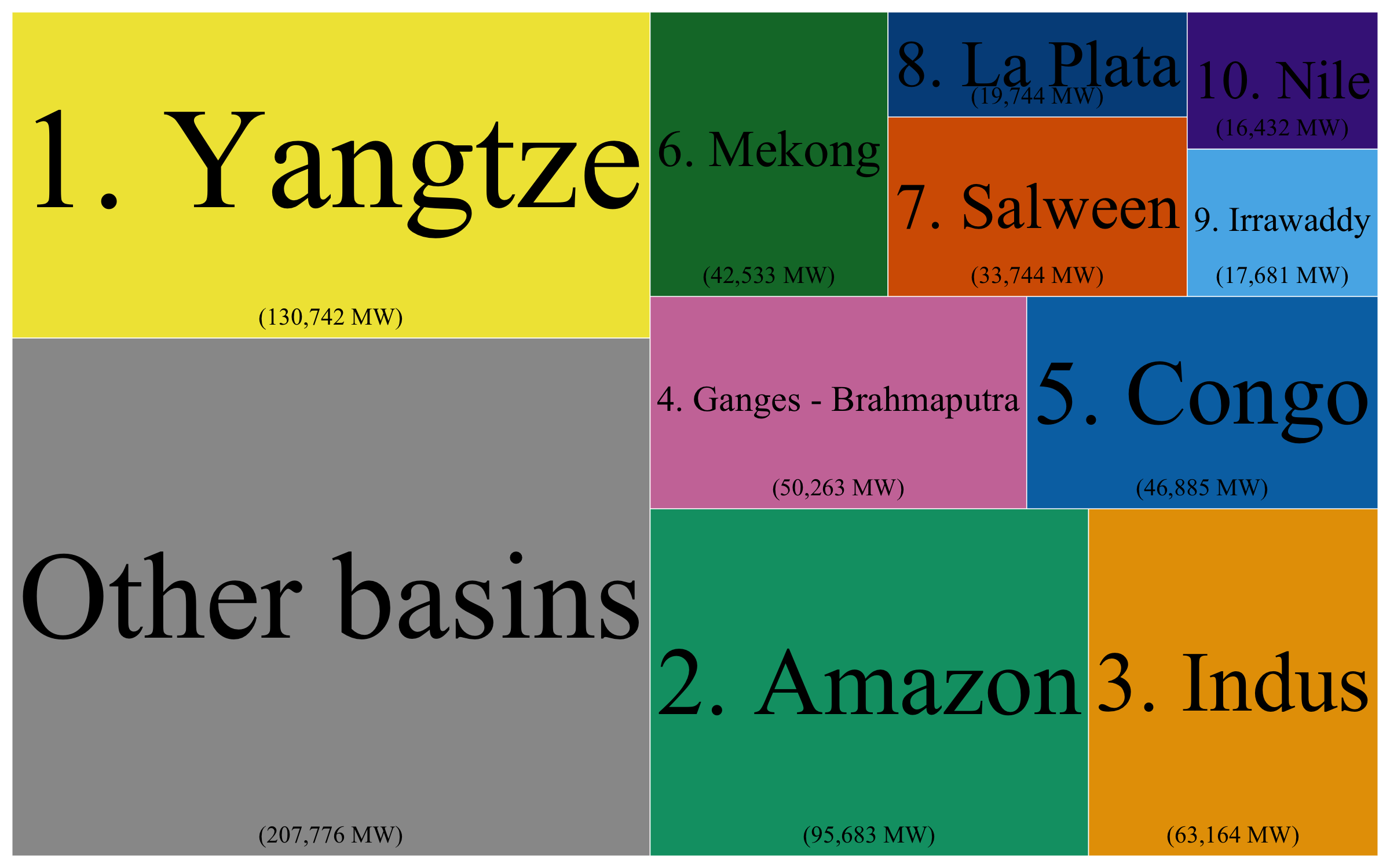 The top 2 basins alone, Yangtze and Amazon accout for over 1/3 of global planned hydropower energy production.